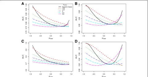 Fig. 3 Relationships between AUC and fixed correlation coefficients in cases, while varying correlations of controls