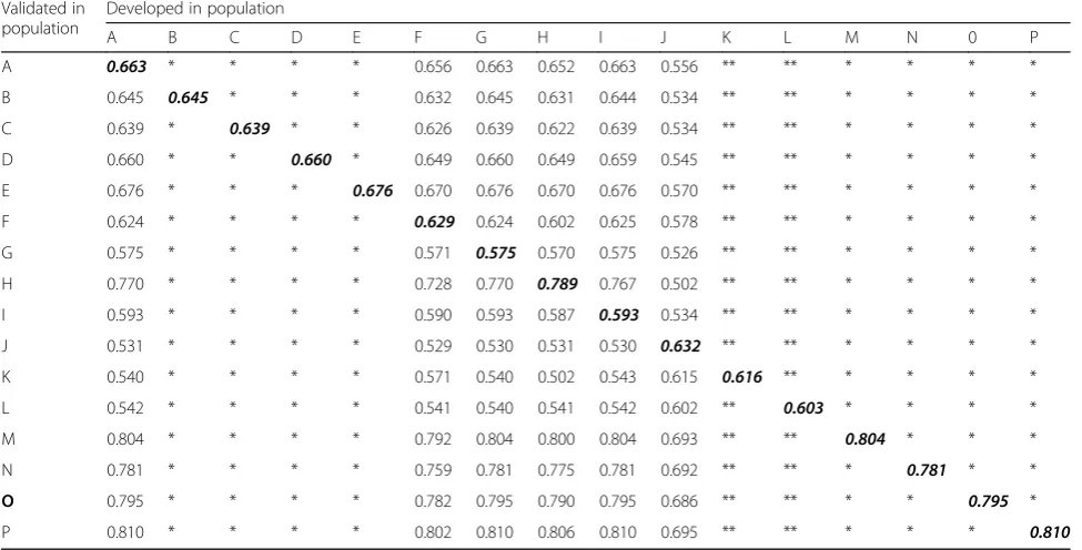 Table 4 AUCs for risk models developed and validated in various populations: Approach II