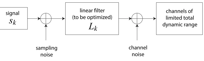 Figure 1: Schematic of optimization problem. In this problem we are constrained to encode signals 