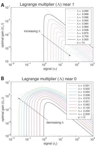 Figure 2: Numeric depiction of different efficient coding regimes. Plots show the optimal |