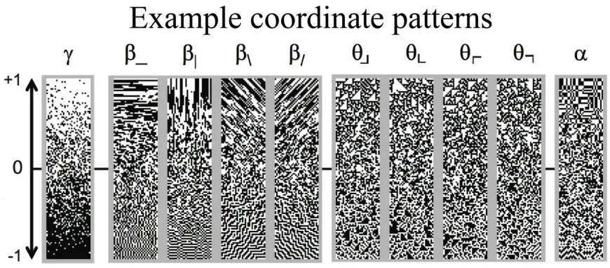 Figure 4: Visualizing 2x2 binary textures with multiple coordinates specified. patterns from only specifying one