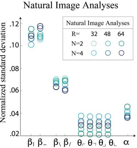 Figure 7: Normalized standard deviation of single coordinates. Here, we see the 