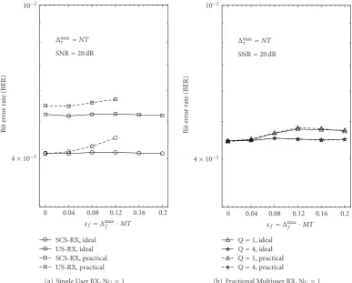 Figure 8: Average BER as a function of the maximum frequency oﬀset. Ideal and practical performance with 1 user