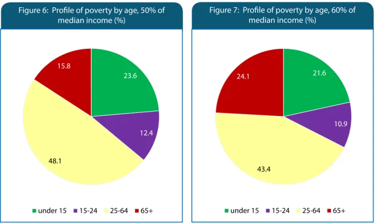 Figure 6:  Profile of poverty by age, 50% of 