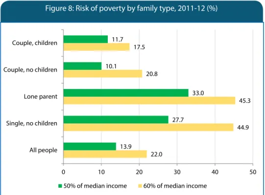 Figure 8: Risk of poverty by family type, 2011-12 (%)
