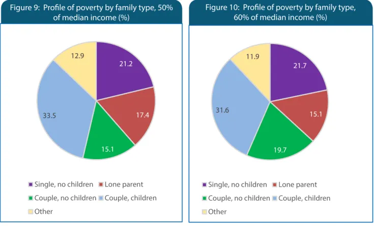 Figure 9:  Profile of poverty by family type, 50% 