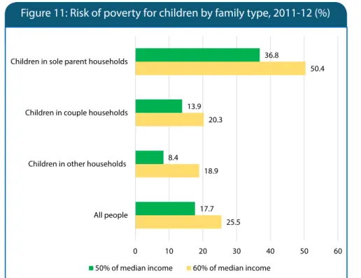 Figure 11: Risk of poverty for children by family type, 2011-12 (%)