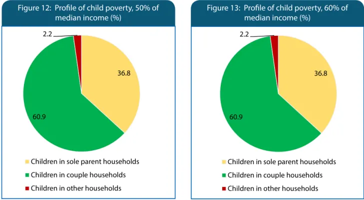 Figure 12:  Profile of child poverty, 50% of 