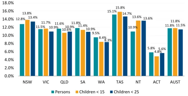 Figure 3 and Table 1 show that the highest levels of poverty in Australia belong to  Tasmania with 15.1 per cent of persons living in poverty in 2011-12 which is  significantly higher than the national average of 11.8 per cent