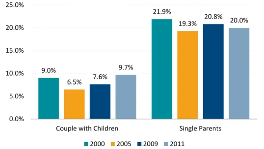 Figure 5a Child Poverty Rates (&lt;25 years of age)  