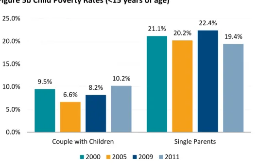 Figure 5b Child Poverty Rates (&lt;15 years of age) 