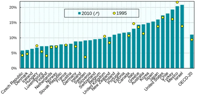 Figure 1 OECD comparison of Poverty Rates 