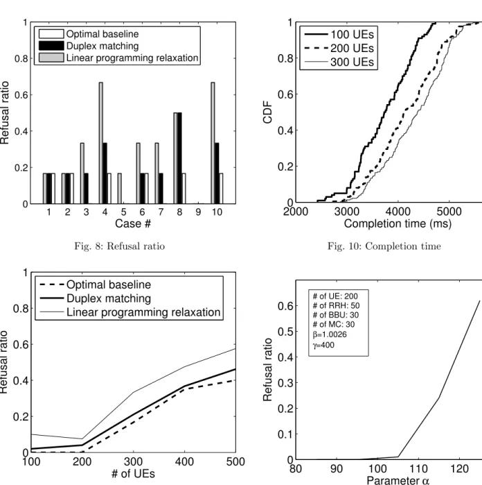 Fig. 8: Refusal ratio