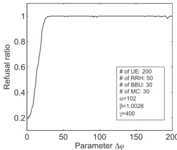 Fig. 12: Refusal ratio vs. β