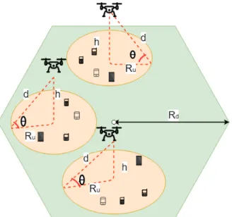 Fig. 1. UAV assisted cellular communication-System model . Single UAV acting as a floating Base station for a coverage area of radius R u .