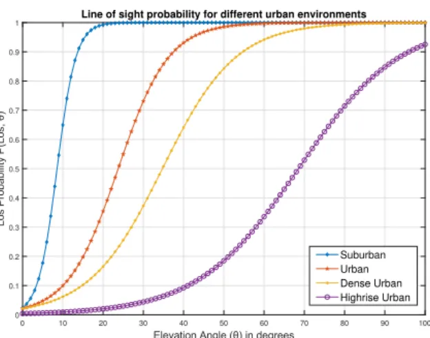 Fig. 2. Variation of line of sight probability with elevation angle for different environments