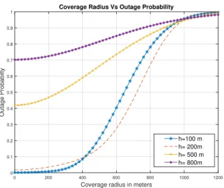 Fig. 5. SINR threshold in dB vs outage probability for multiple drone altitudes