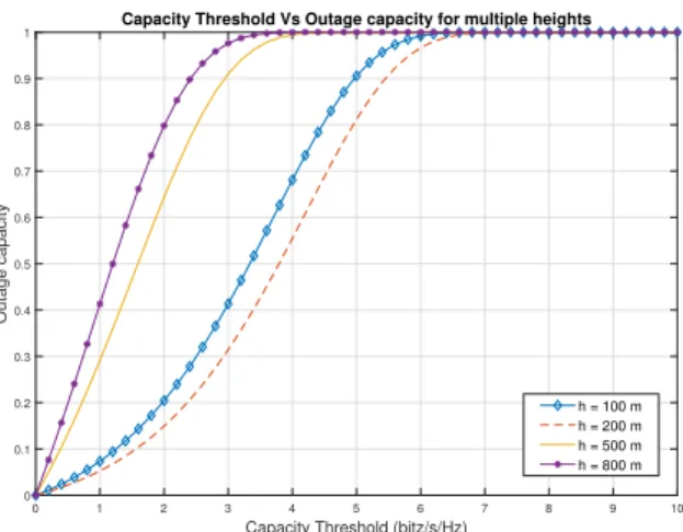 Fig. 7. Threshold Capacity vs. Outage capacity for many UAV heights with radius Ro = 500 m