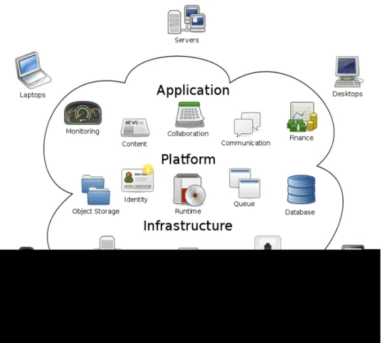 Figure 1. Cloud Computing  