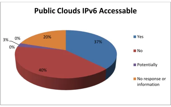 Figure 3. Cloud Service Providers Natively Available via IPv6 . 