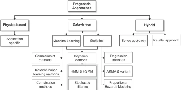 Figure 1.8: Classification of prognostics approaches