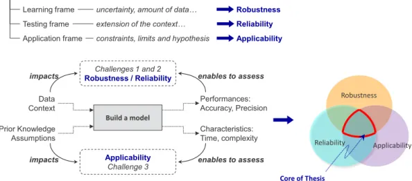 Figure 1.15: Thesis key points scheme - toward robust, reliable &amp; applicable prognostics