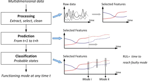 Figure 2.1: From data to RUL