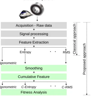 Figure 2.4: Proposed approach to obtain monotonic and trendable features