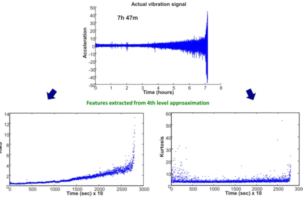 Figure 2.6: Classical features extracted from a degraded bearing