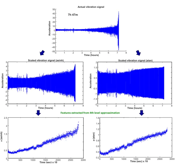 Figure 2.7: Trigonometric features extracted from a degraded bearing