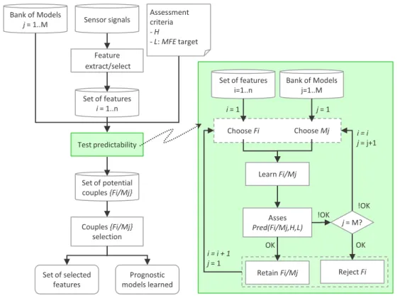 Figure 2.17: Selection procedure based on predictability