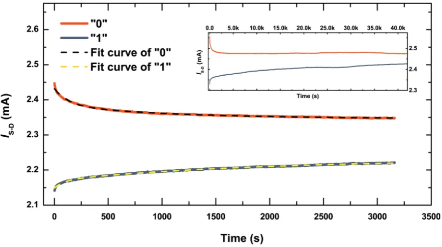 Figure 4 Data retention following write and erase. Time evolution of the “0” and “1” states as measured by the source-drain current, IS-D, (solid orange and navy lines, respectively) follow double-exponential decay (dashed lines) with asymptotic values tha