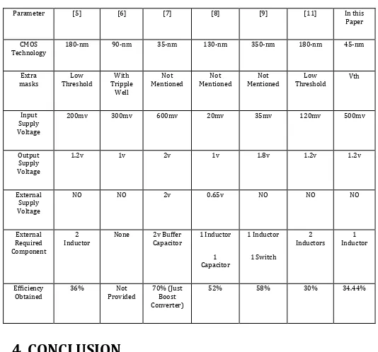 Table -1: Performance summary and comparison table between designed converter and previous work