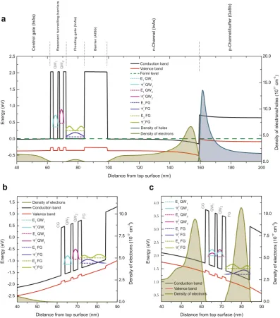 Figure 2. Calculated band diagram vertically through the structure. The black and red lines represent the bottom of the conduction band and the top of the valence band respectively, whilst the green long-dashed line is the Fermi-level