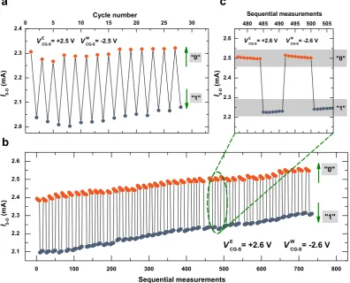 Figure 3. Erase-read-write-read cycles. “0” and “1” states are prepared by application of erase and write voltages, VCGE−S and VCGW−S, respectively, and read via the source-drain current, IS-D, with 1.0 V bias across the channel and zero bias on the contro