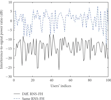 Figure 8: Intercell interference-to-signal power ratio for given usersunder diﬀerent RNS-FH patterns and identical RNS-FH patternsassignments across cells.