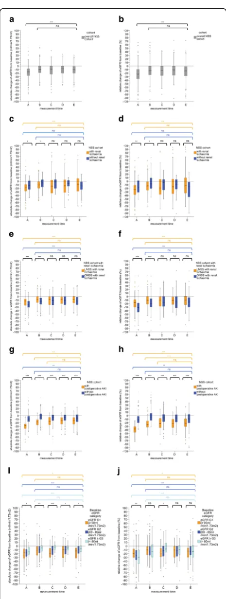 Fig. 1 Box plots showing the postoperative course of the absoluteestimated glomerular filtration rate; NSS, nephron-sparing surgery;LNSS, laparoscopic nephron-sparing surgery; ONSS, open nephron-(a/c/e/g/i) and relative (b/d/f/h/j) change (%) in eGFR at me