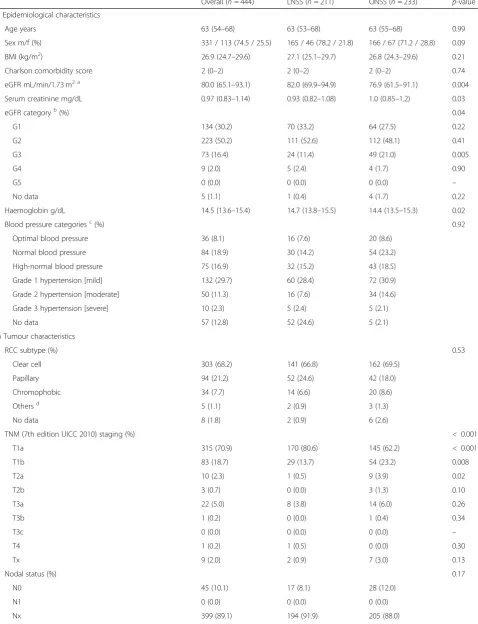 Table 1 Epidemiological, oncological, and surgical characteristics
