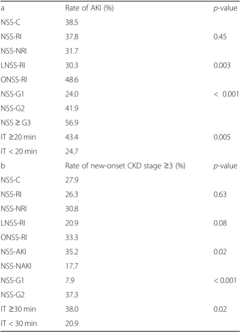 Table 2 Rate (%) of AKI and new-onset CKD stage ≥3