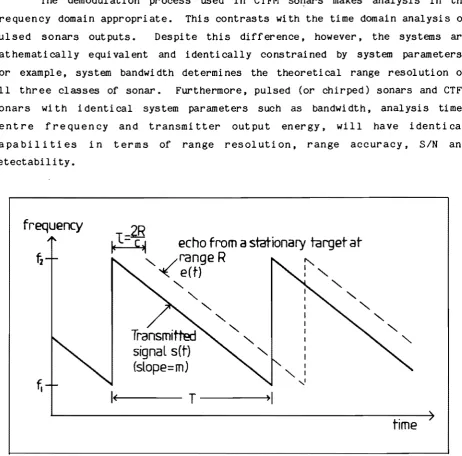 Figure 2.1 CTFM Frequency-Time Characteristic 