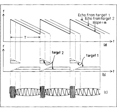 Figure 3.1 Conventional CTFM system showing (a) transmitted 