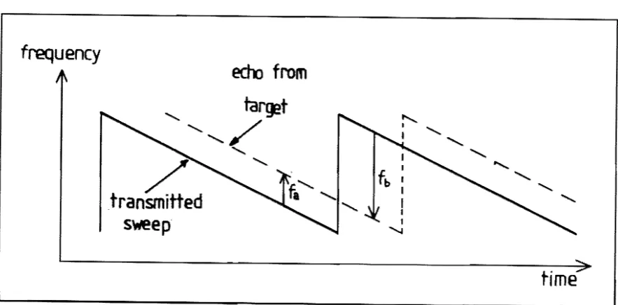 Figure 3.2 The transmitted sweep period of the Delta-Cobar 