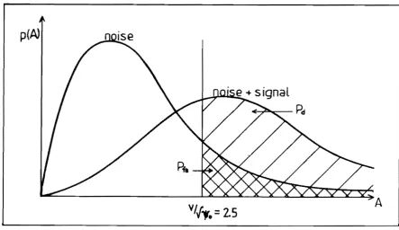 Figure 6.2 Probability density functions of Rayleigh and Rician 