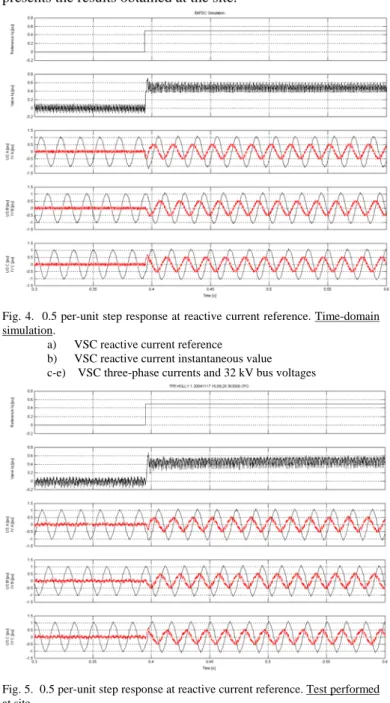 Fig. 4.  0.5 per-unit step response at reactive current reference. Time-domain  simulation