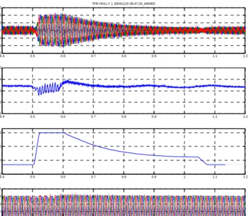 Fig. 6.  Example of STATCOM response during a transmission line fault  a)  VSC three-phase currents 