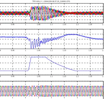 Fig. 7.  STATCOM response during a fault on the adjacent 69 kV system. 