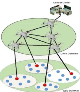 Figure 1: The communication between UAVs and WSN devices 