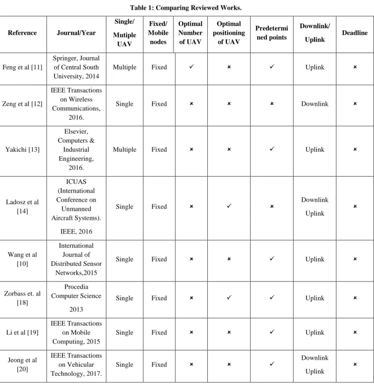 Table 1: Comparing Reviewed Works. 