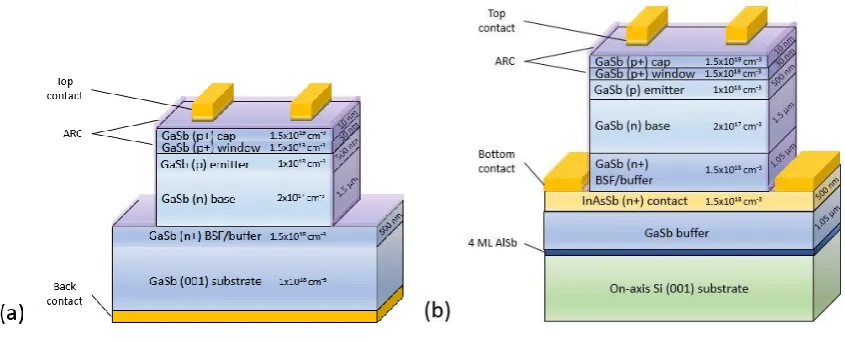 Fig. 1 Schematic structure of the GaSb-on-GaSb control cell (a) and GaSb-on-Si hybrid cell (b)