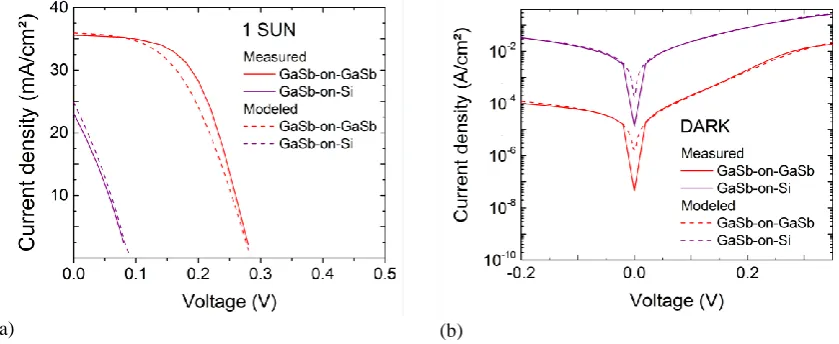 Fig.4  Material characterization of the GaSb-on-Si hybrid cell: ω-2θ XRD scan (a) and AFM 10 µm x 10 µm scan of the sample prior to processing